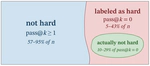Hard or Just Unreached? Diagnosing the Sampling Blind Spot in Math-Reasoning Difficulty Estimation