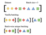 Mitigating the Burden of Redundant Datasets via Batch-Wise Unique Samples and Frequency-Aware Losses