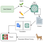 Fauno - The Italian Large Language Model that will leave you senza parole!